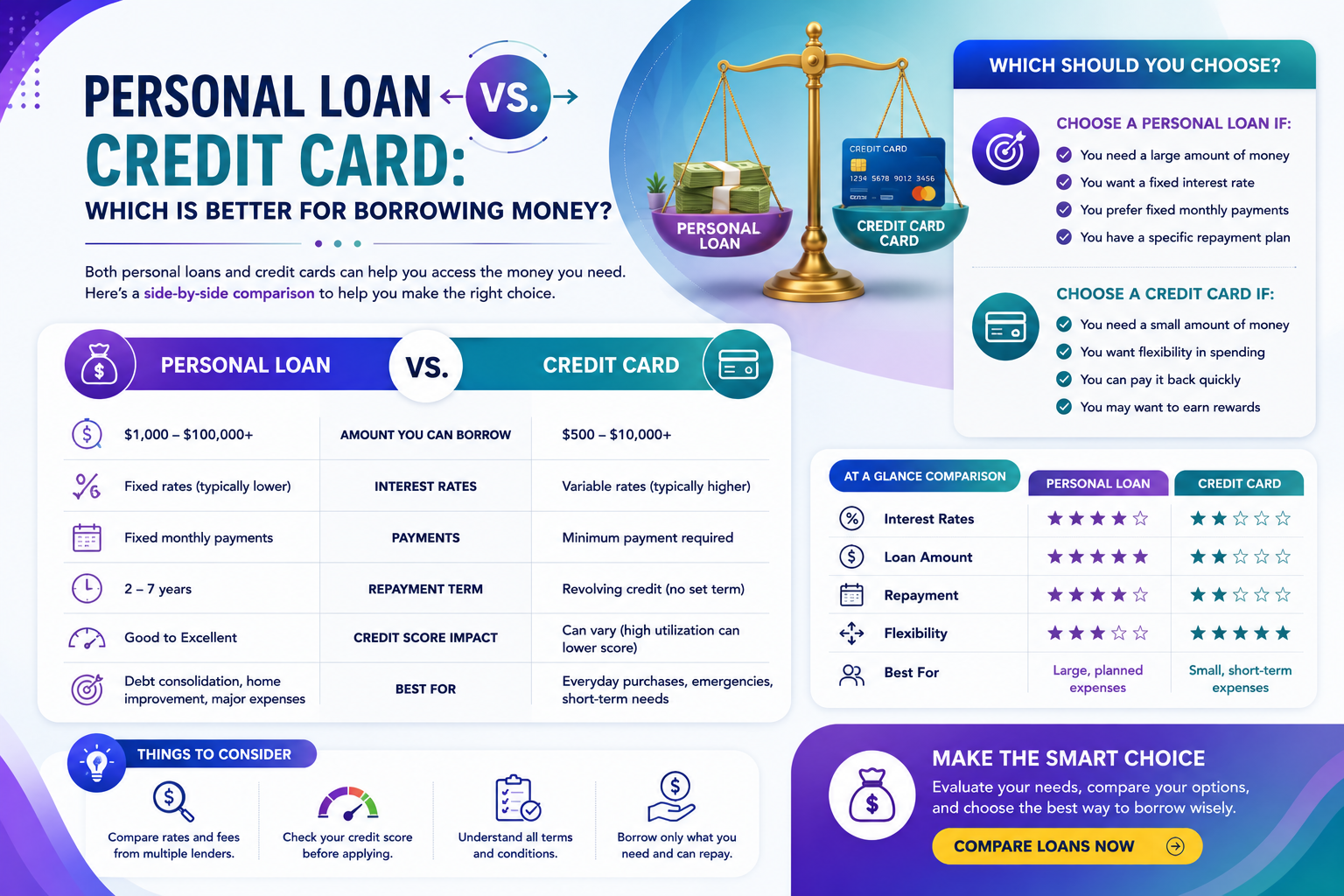 Personal Loan vs. Credit Card