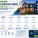 Top Mortgage Lenders in the U.S