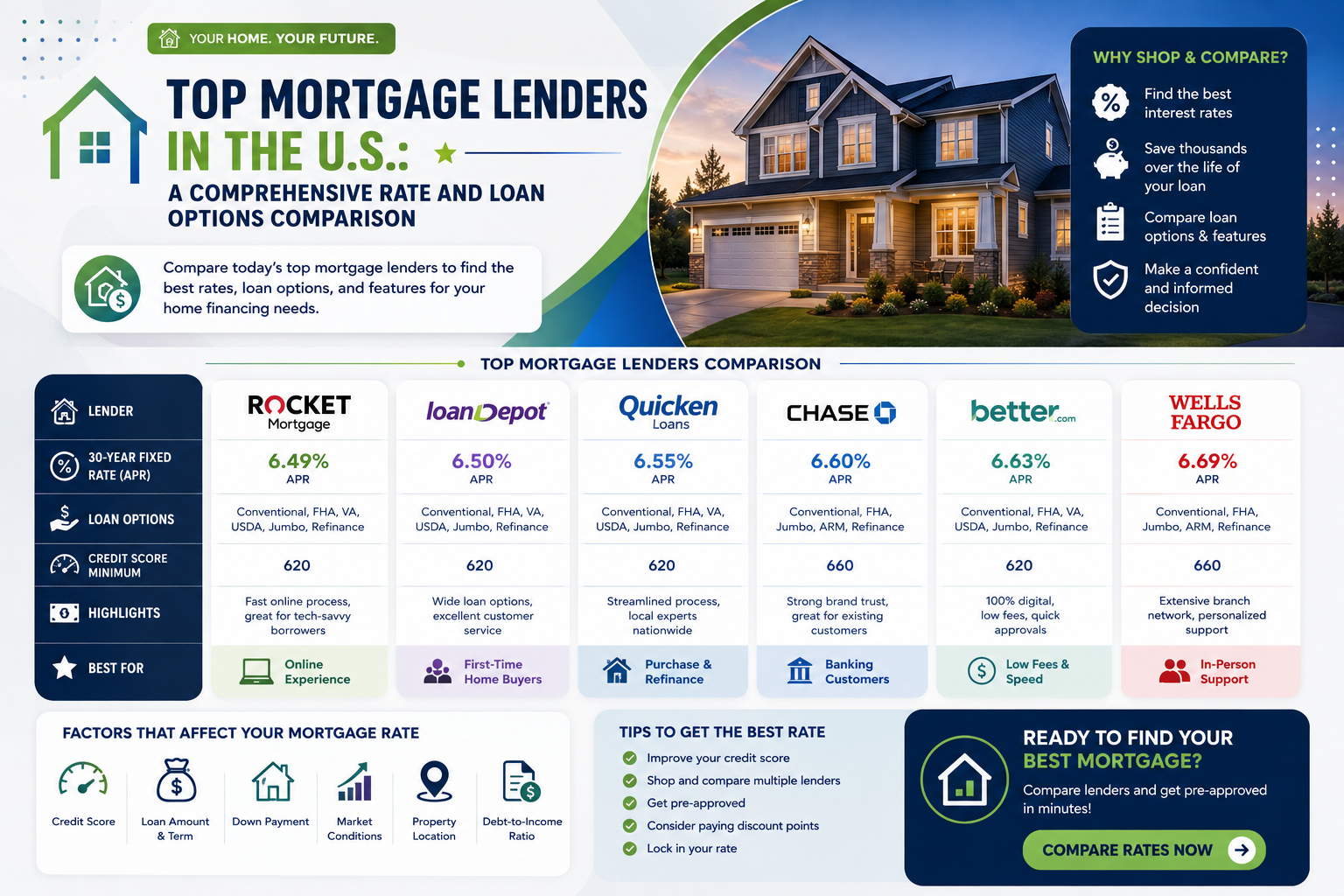 Top Mortgage Lenders in the U.S